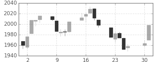 TOPIXの日足チャート(1991年4月)
