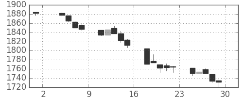 TOPIXの日足チャート(1991年11月)