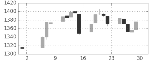 TOPIXの日足チャート(1992年5月)