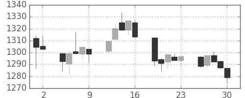 TOPIXの日足チャート(1992年10月)