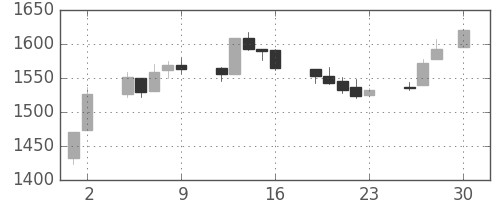 TOPIXの日足チャート(1993年4月)