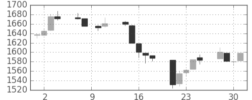 TOPIXの日足チャート(1993年6月)