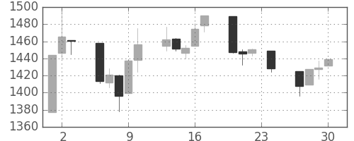 TOPIXの日足チャート(1993年12月)