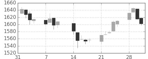 TOPIXの日足チャート(1994年2月)