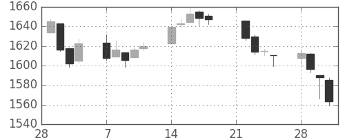 TOPIXの日足チャート(1994年3月)