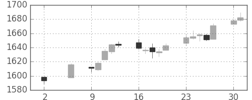 TOPIXの日足チャート(1994年5月)