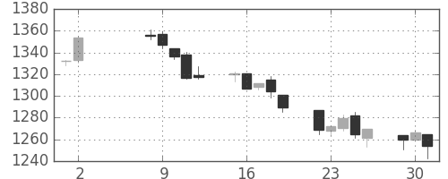 TOPIXの日足チャート(1995年5月)