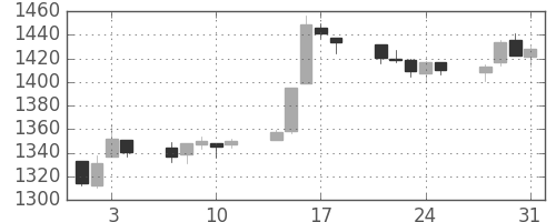 TOPIXの日足チャート(1995年8月)