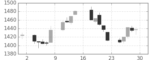 TOPIXの日足チャート(1995年9月)