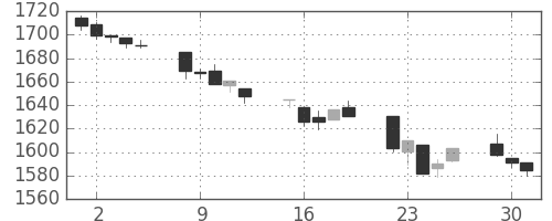 TOPIXの日足チャート(1996年7月)