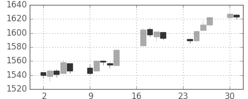TOPIXの日足チャート(1996年9月)