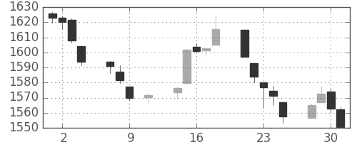 TOPIXの日足チャート(1996年10月)