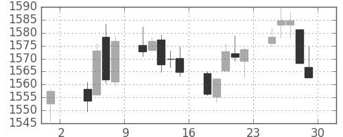 TOPIXの日足チャート(1996年11月)