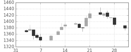 TOPIXの日足チャート(1997年2月)