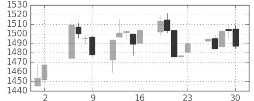 TOPIXの日足チャート(1997年5月)