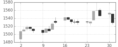 TOPIXの日足チャート(1997年6月)