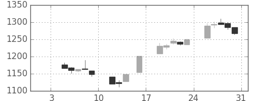 TOPIXの日足チャート(1998年1月)