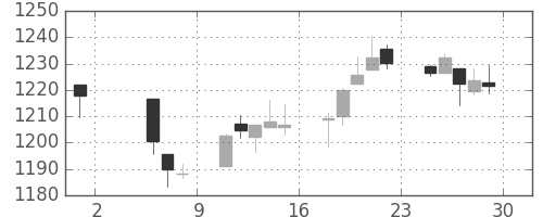 TOPIXの日足チャート(1998年5月)