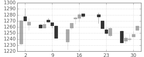 TOPIXの日足チャート(1998年7月)