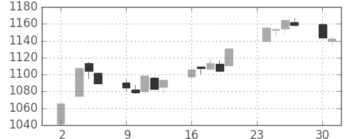 TOPIXの日足チャート(1998年11月)