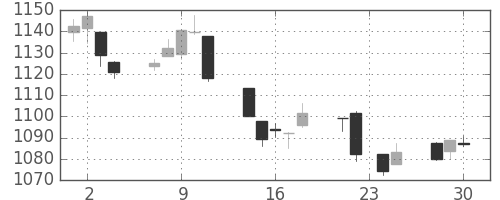 TOPIXの日足チャート(1998年12月)