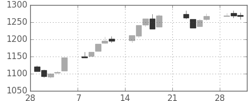 TOPIXの日足チャート(1999年3月)