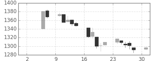 TOPIXの日足チャート(1999年5月)