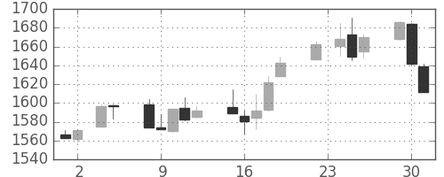 TOPIXの日足チャート(1999年11月)