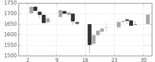 TOPIXの日足チャート(2000年4月)