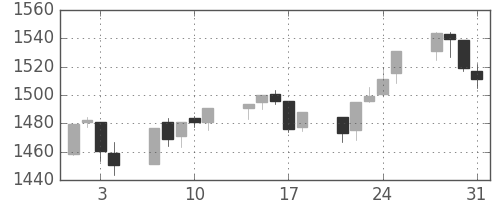 TOPIXの日足チャート(2000年8月)