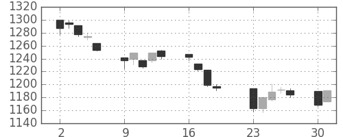 TOPIXの日足チャート(2001年7月)