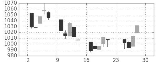 TOPIXの日足チャート(2001年12月)