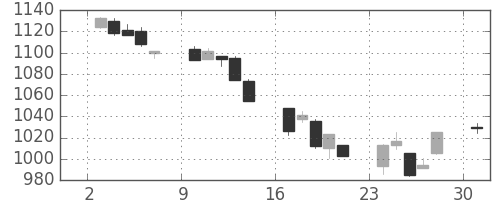 TOPIXの日足チャート(2002年6月)
