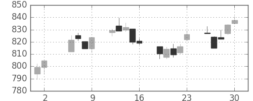 TOPIXの日足チャート(2003年5月)