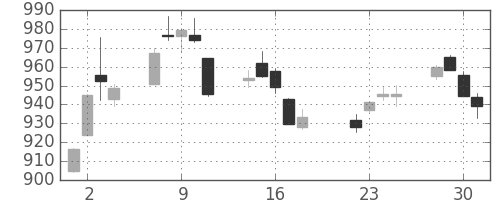 TOPIXの日足チャート(2003年7月)