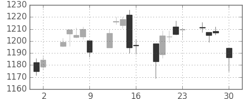 TOPIXの日足チャート(2004年4月)