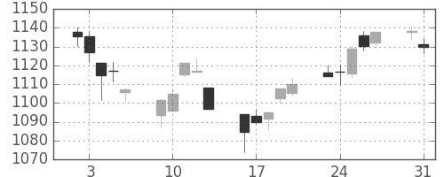 TOPIXの日足チャート(2004年8月)