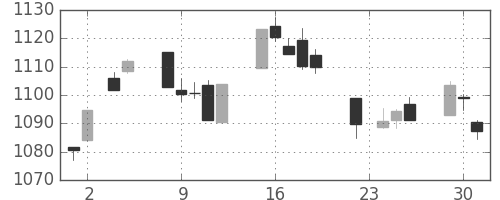 TOPIXの日足チャート(2004年11月)