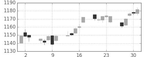 TOPIXの日足チャート(2005年6月)