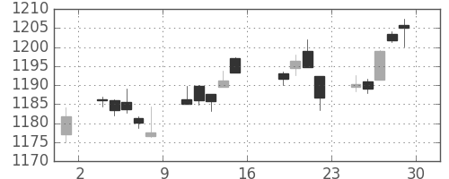 TOPIXの日足チャート(2005年7月)