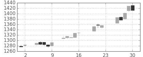 TOPIXの日足チャート(2005年9月)