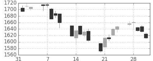 TOPIXの日足チャート(2006年2月)