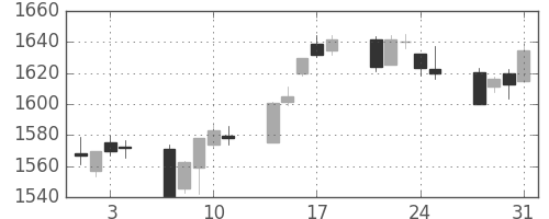TOPIXの日足チャート(2006年8月)
