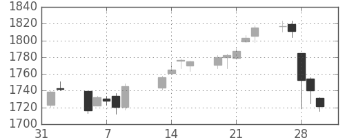 TOPIXの日足チャート(2007年2月)