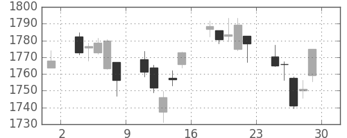 TOPIXの日足チャート(2007年6月)