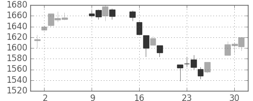 TOPIXの日足チャート(2007年10月)