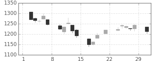 TOPIXの日足チャート(2008年3月)