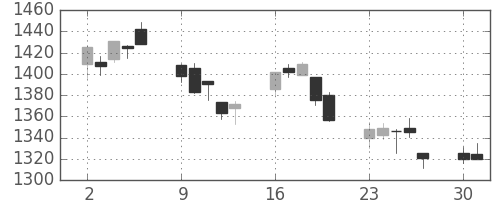 TOPIXの日足チャート(2008年6月)