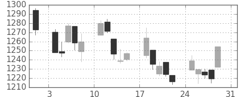TOPIXの日足チャート(2008年8月)