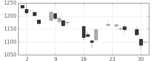 TOPIXの日足チャート(2008年9月)